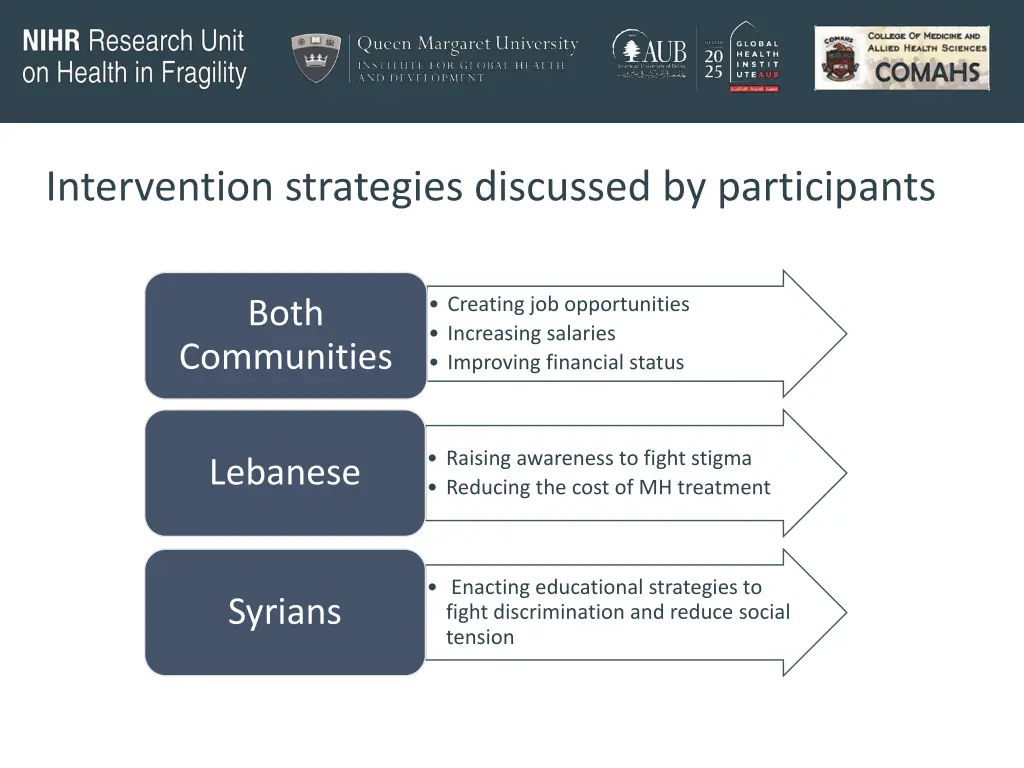 intervention strategies discussed by participants