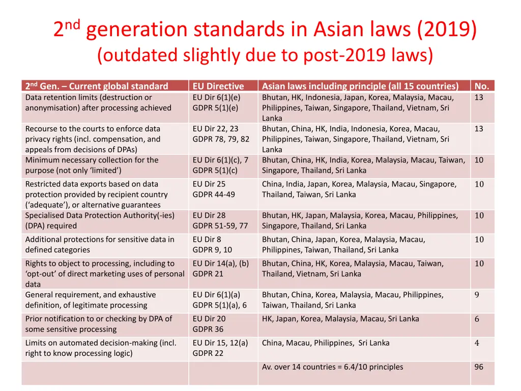 2 nd generation standards in asian laws 2019