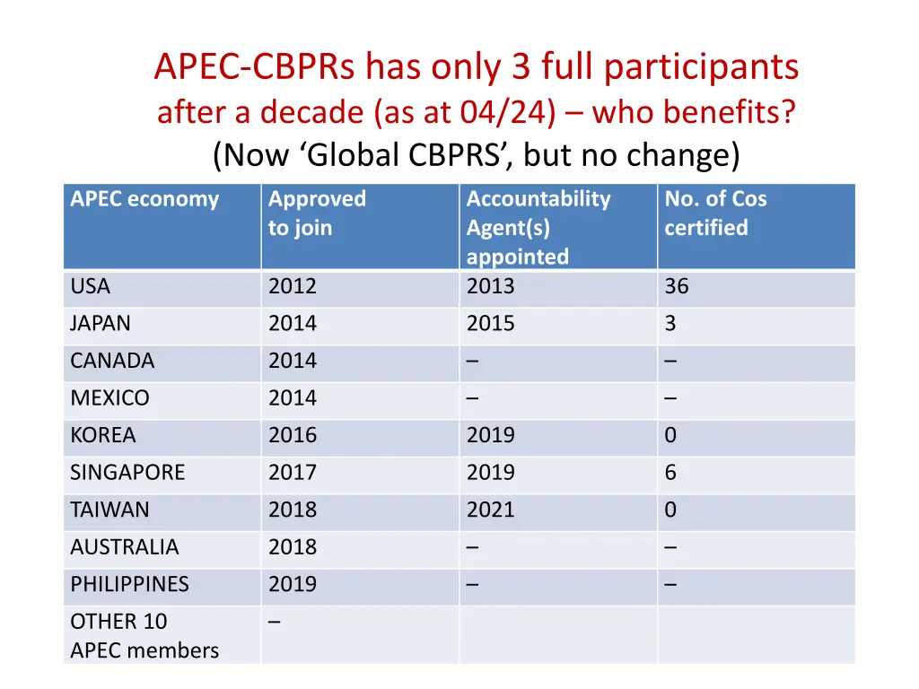 apec cbprs has only 3 full participants after
