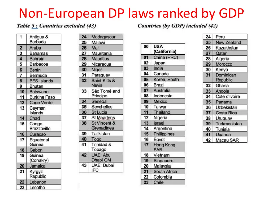non european dp laws ranked by gdp
