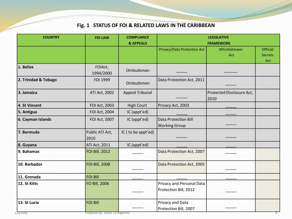 fig 1 status of foi related laws in the caribbean