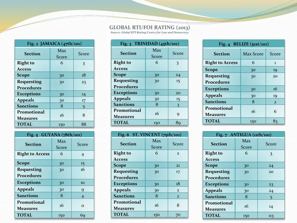 global rti foi rating 2013 source global
