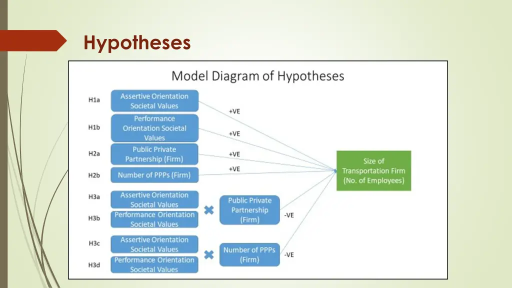 hypotheses