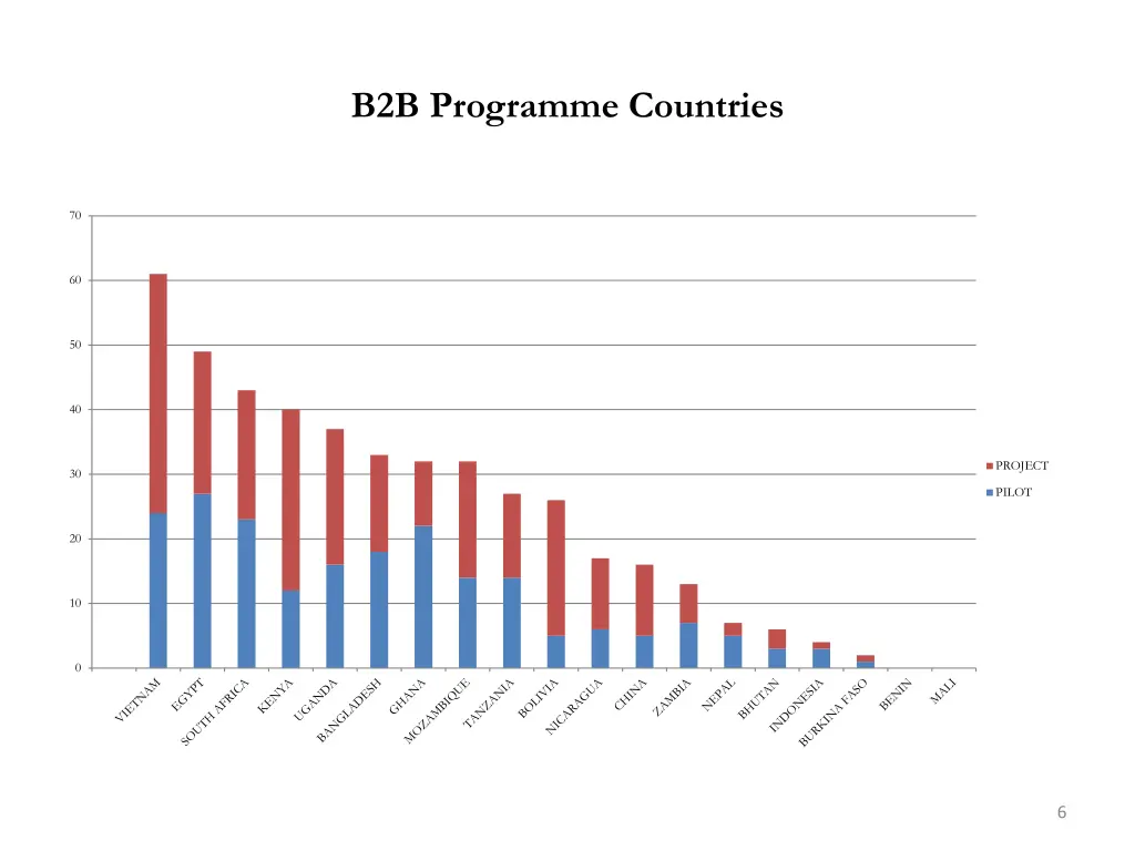 b2b programme countries