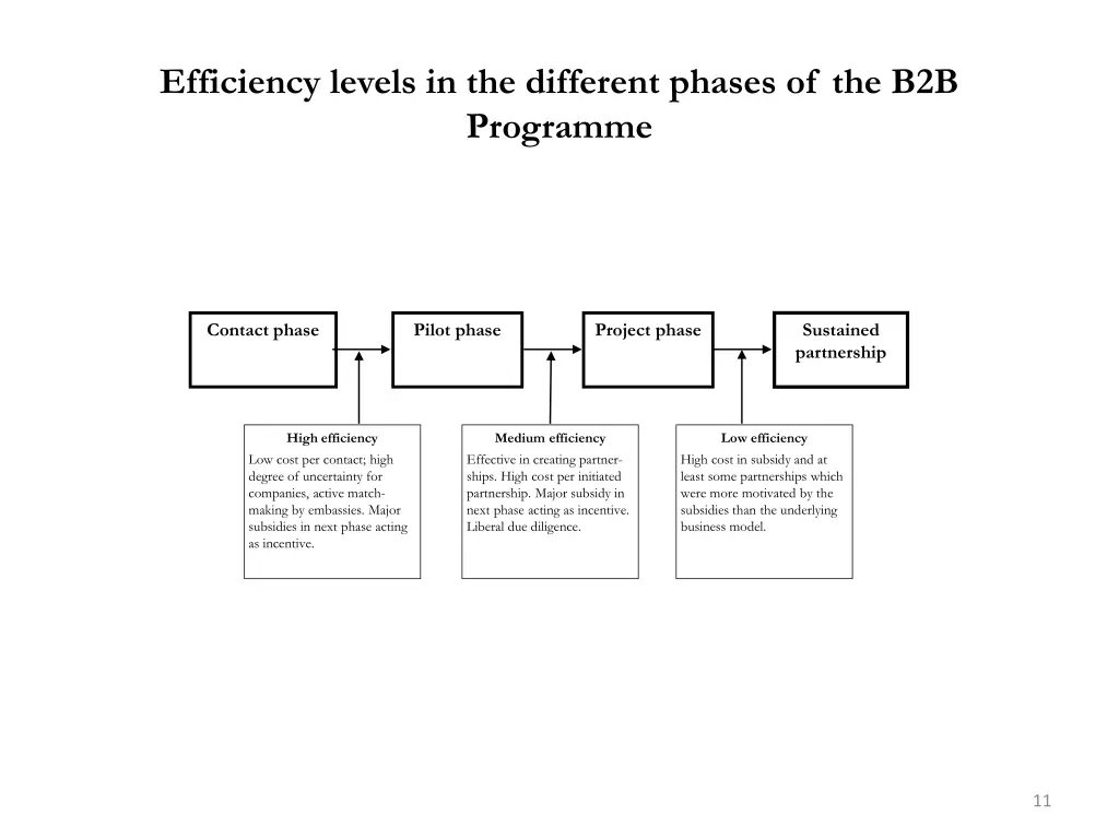efficiency levels in the different phases