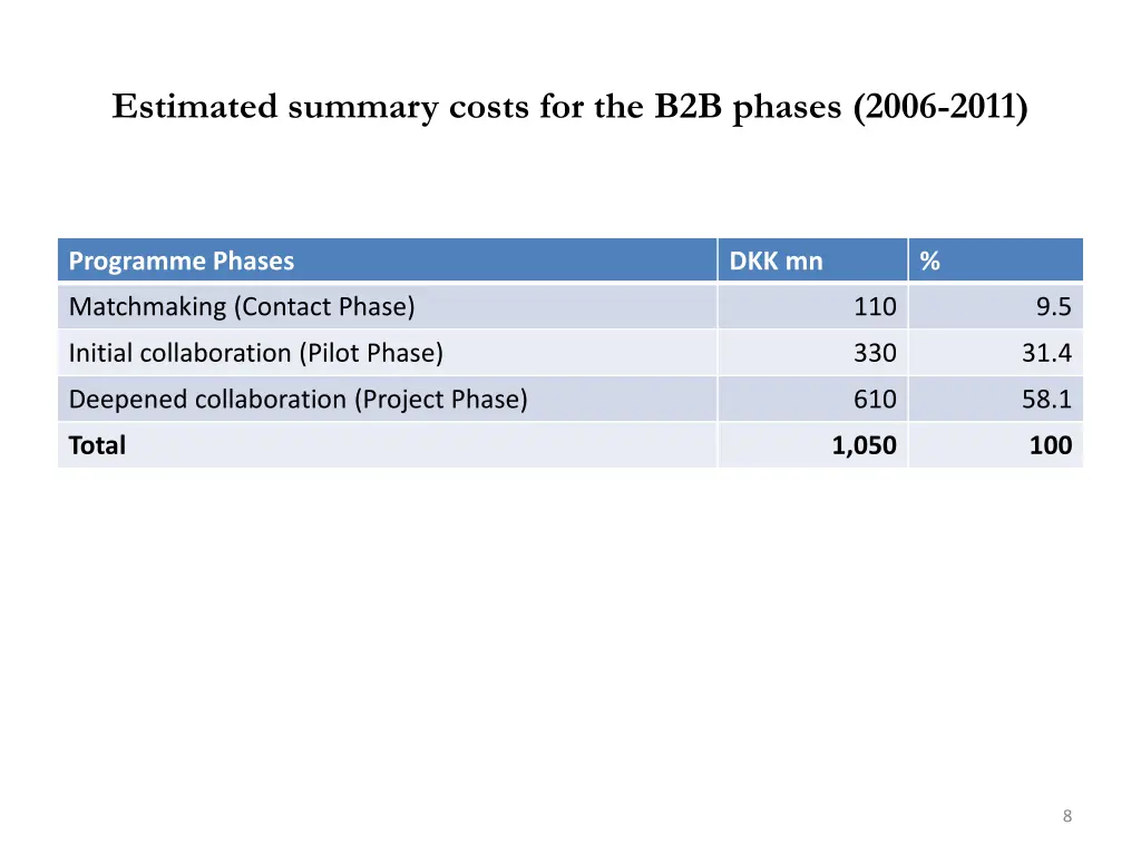estimated summary costs for the b2b phases 2006