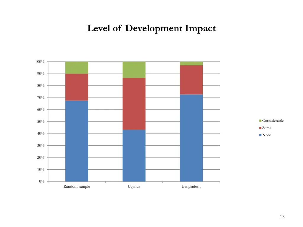 level of development impact