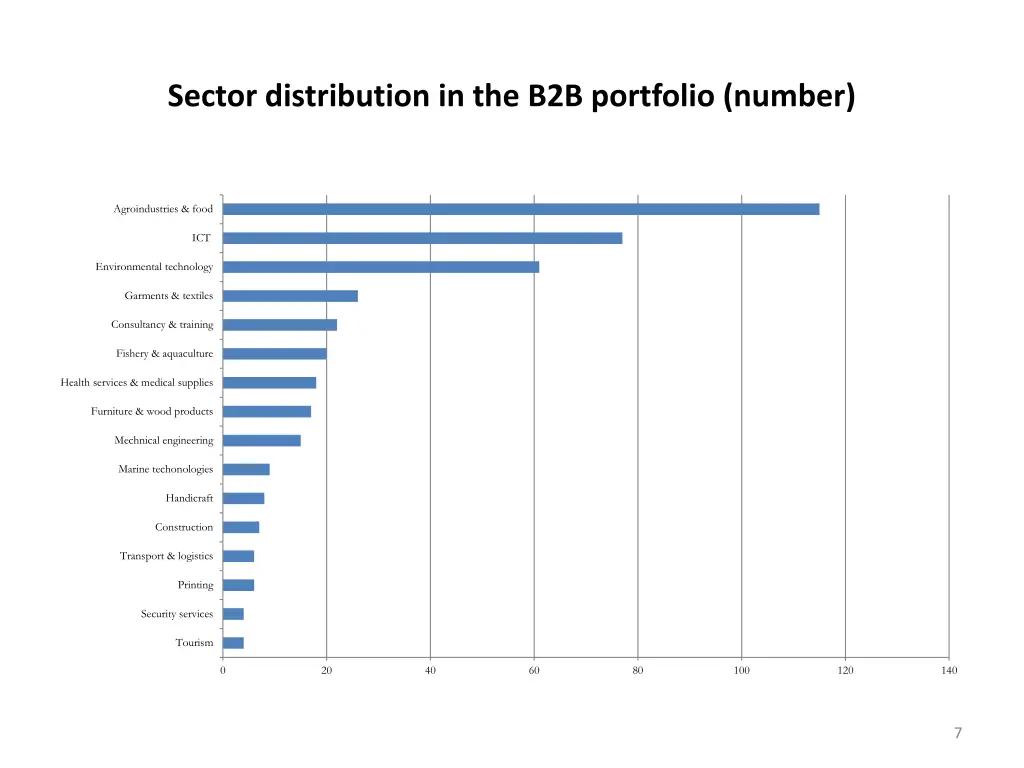 sector distribution in the b2b portfolio number