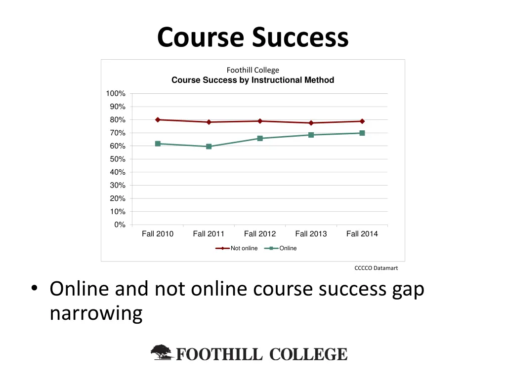 course success