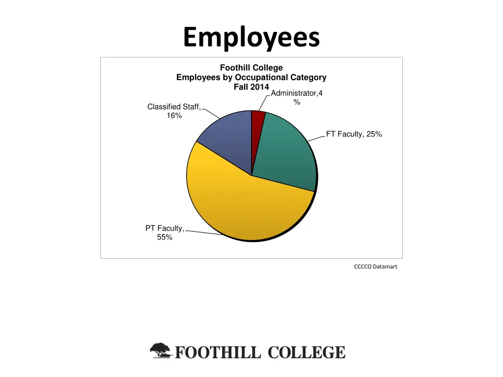 employees