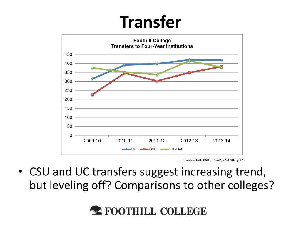 transfer