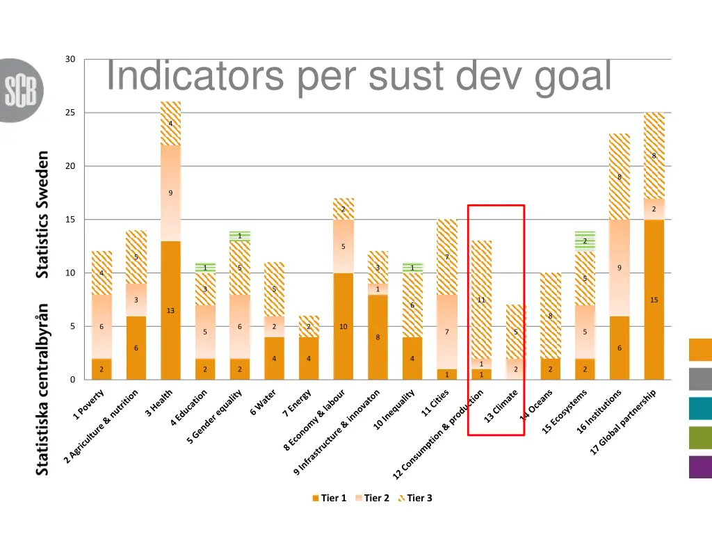 indicators per sust dev goal