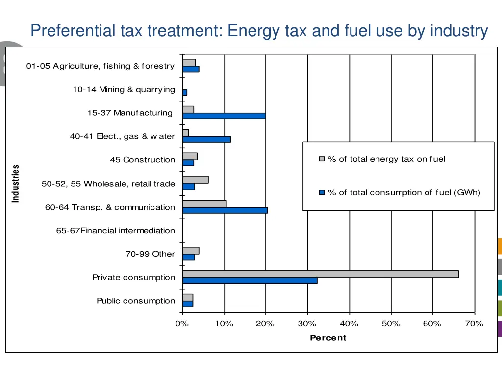 preferential tax treatment energy tax and fuel