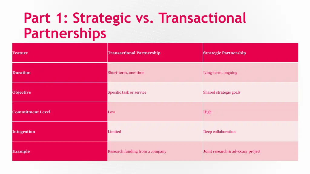 part 1 strategic vs transactional partnerships