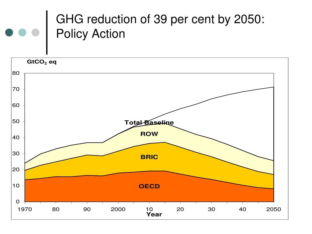 ghg reduction of 39 per cent by 2050 policy action