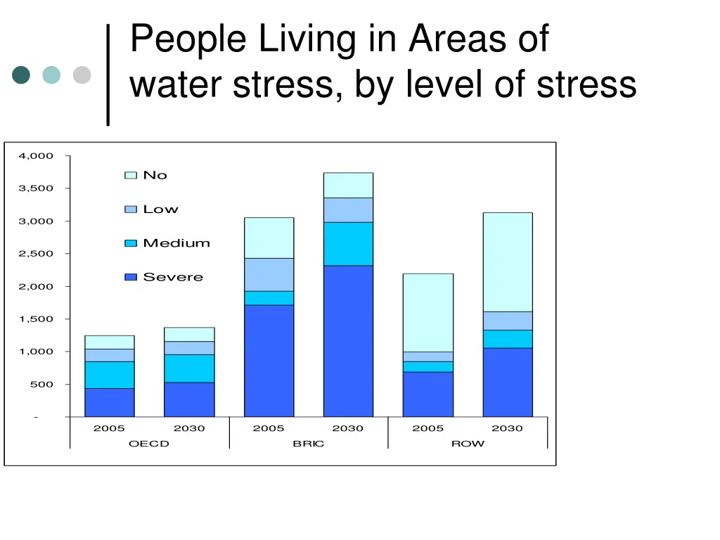 people living in areas of water stress by level
