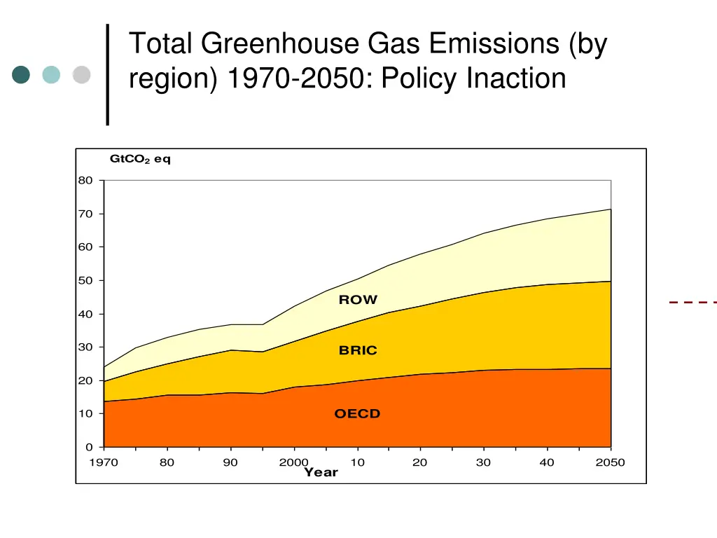 total greenhouse gas emissions by region 1970