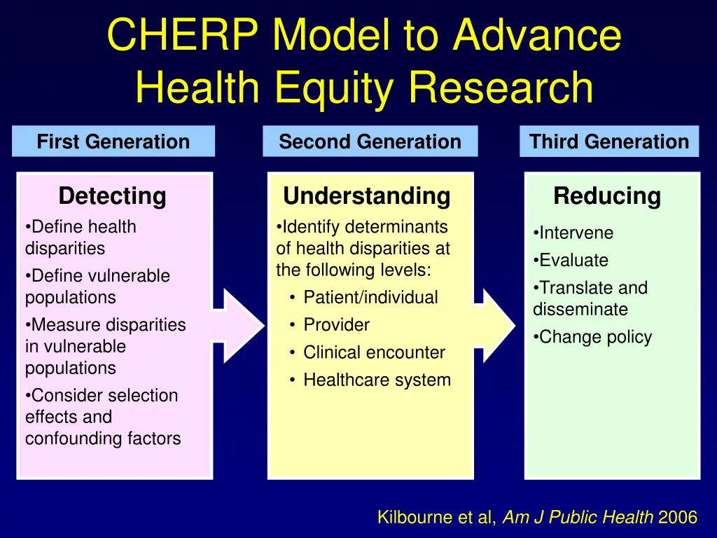 cherp model to advance health equity research