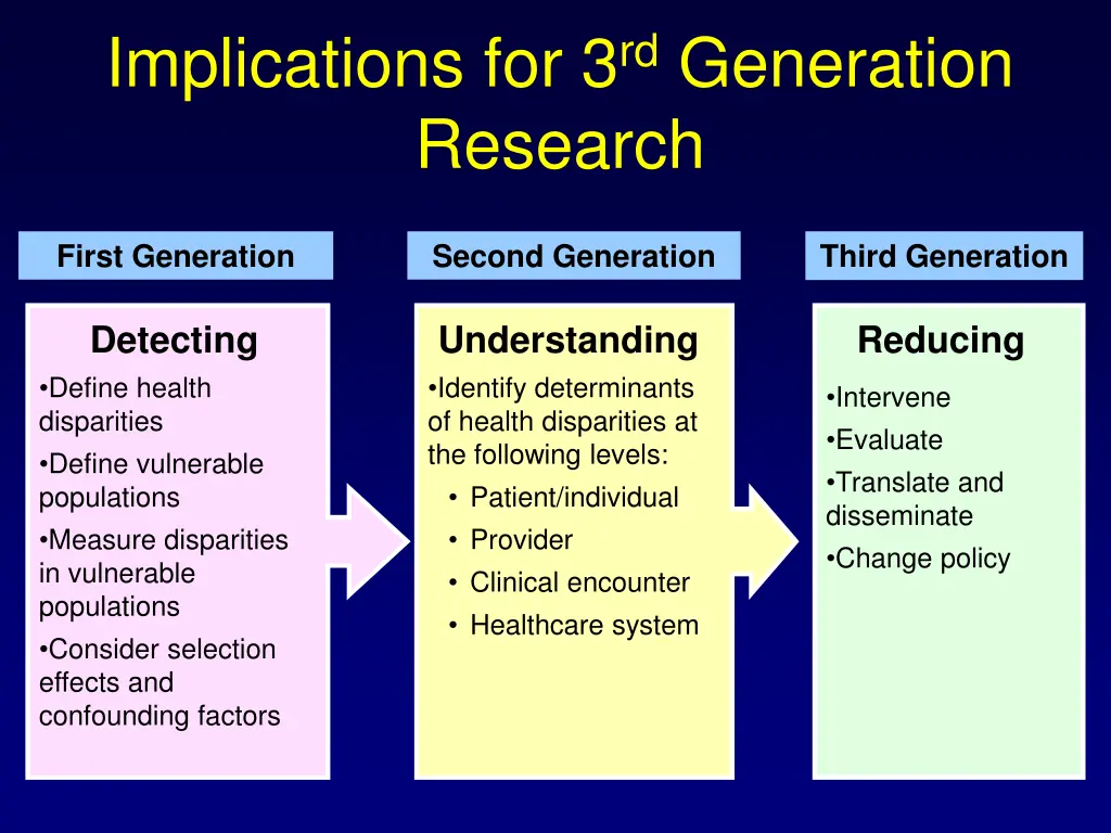 implications for 3 rd generation research