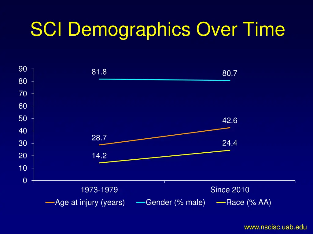 sci demographics over time