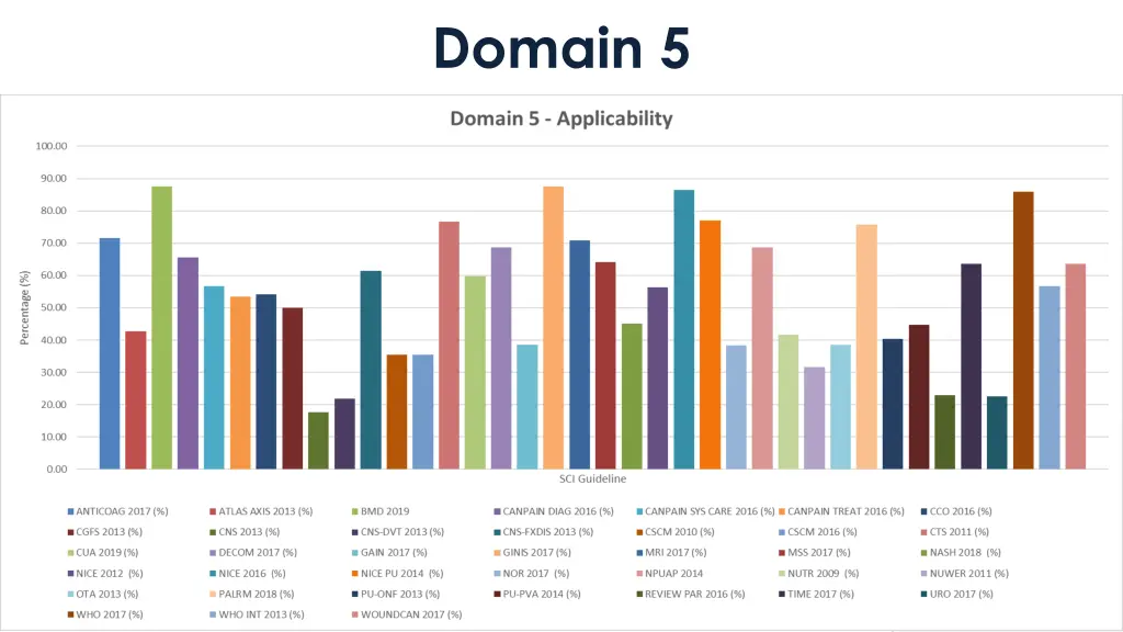 domain 5