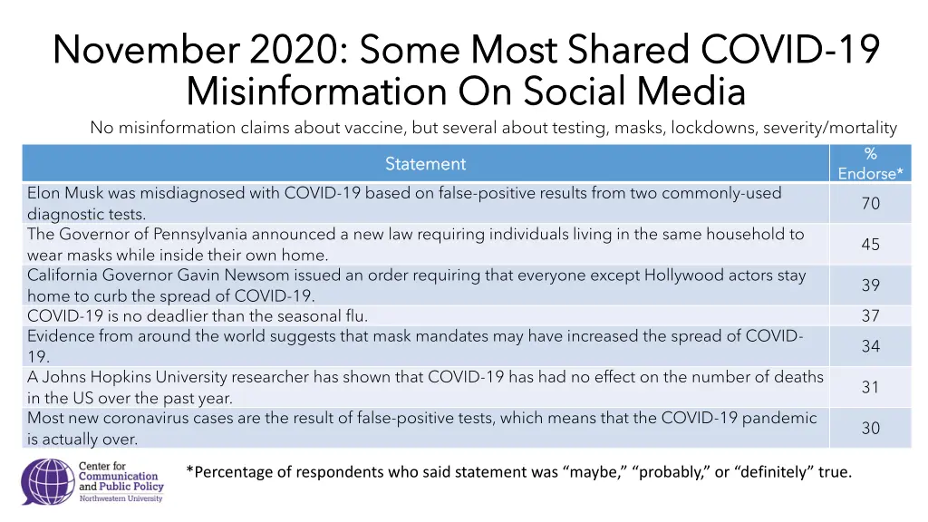 november 2020 some most shared covid november