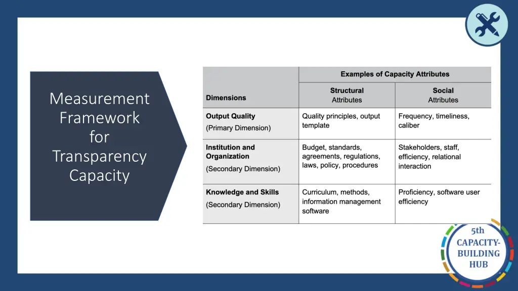 measurement framework for transparency capacity