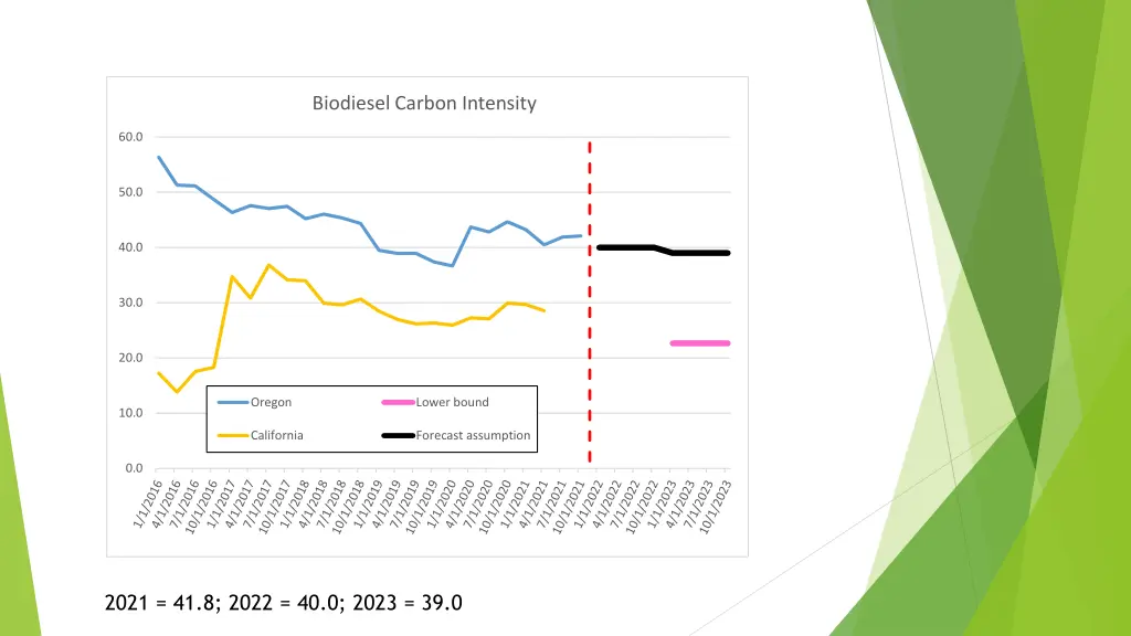 biodiesel carbon intensity