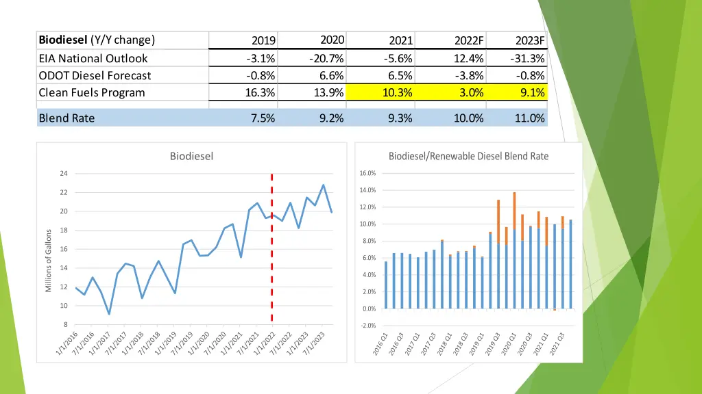 biodiesel y y change eia national outlook odot