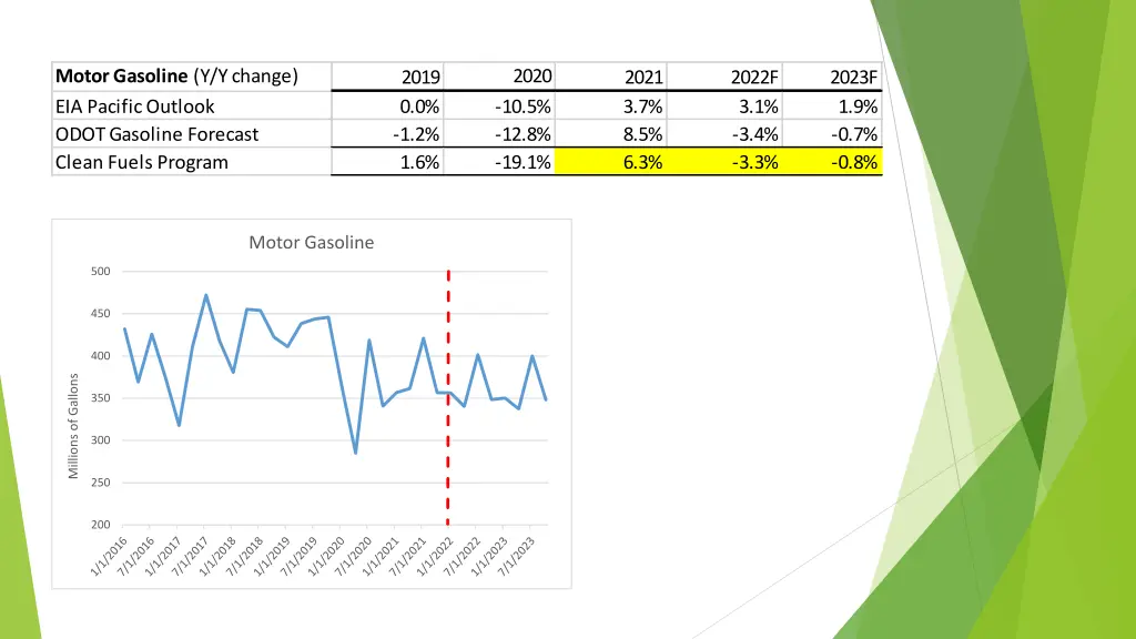 motor gasoline y y change eia pacific outlook