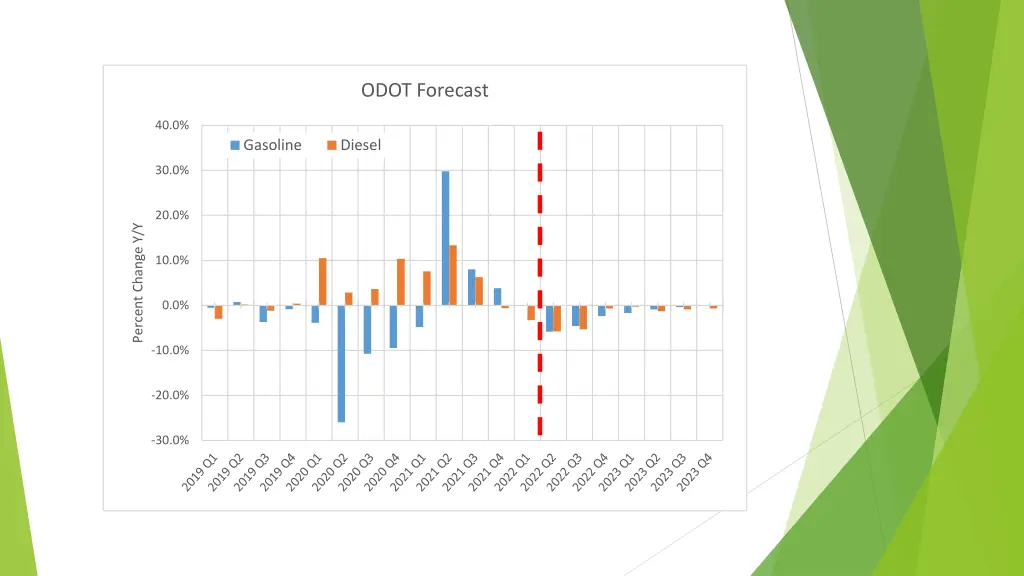odot forecast