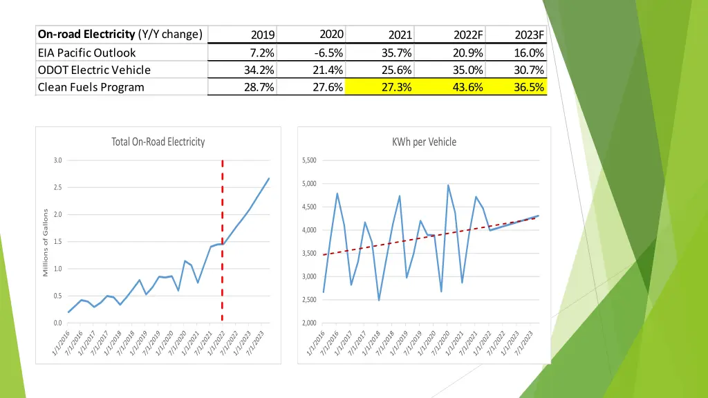 on road electricity y y change eia pacific
