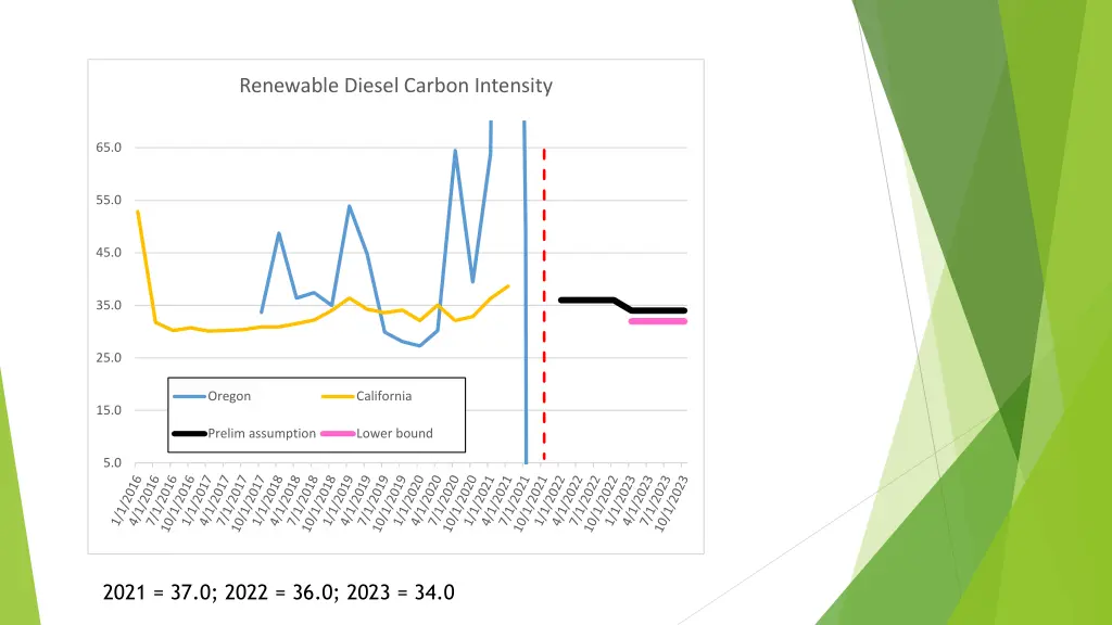 renewable diesel carbon intensity