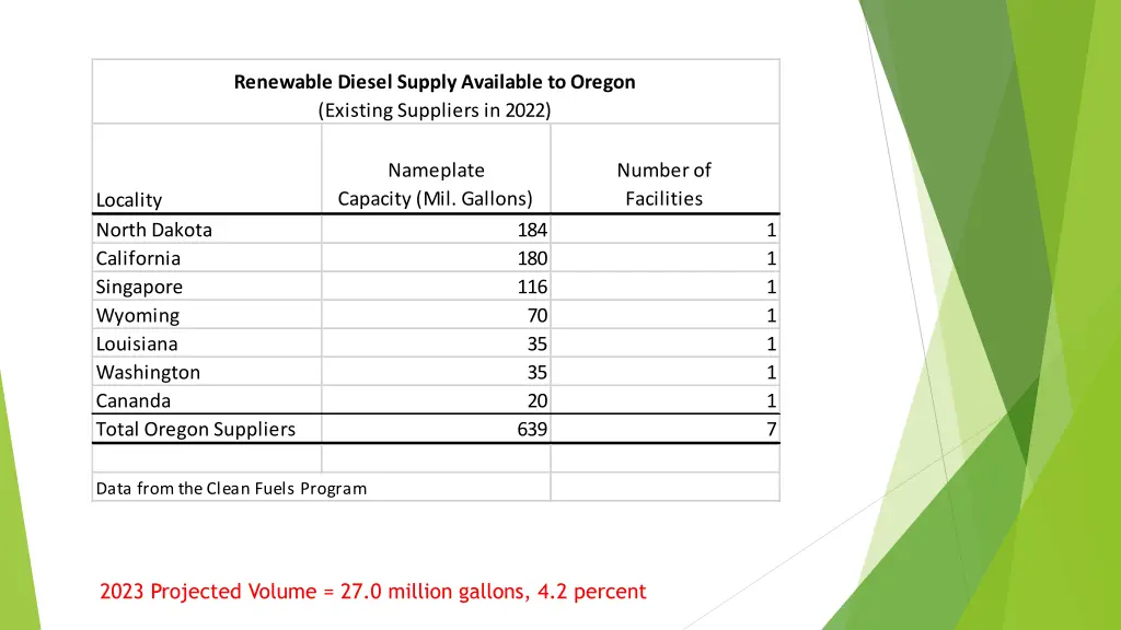 renewable diesel supply available to oregon