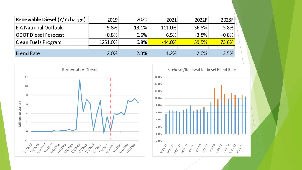 renewable diesel y y change eia national outlook