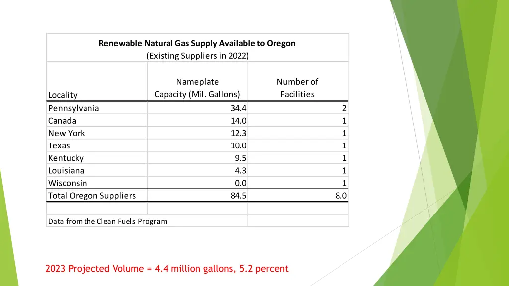 renewable natural gas supply available to oregon