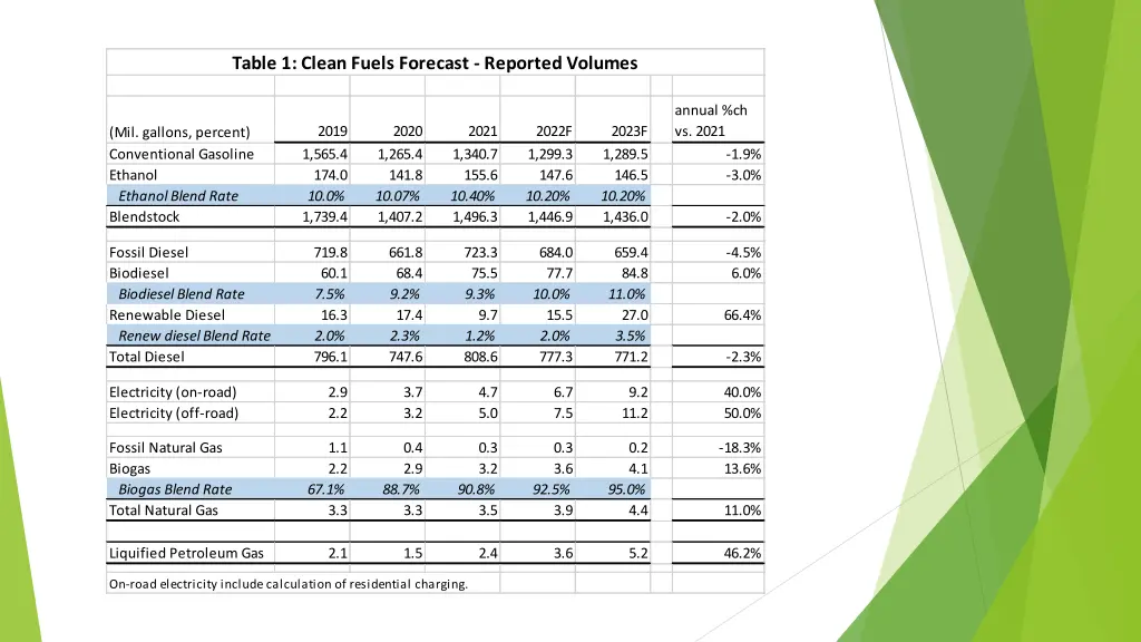 table 1 clean fuels forecast reported volumes