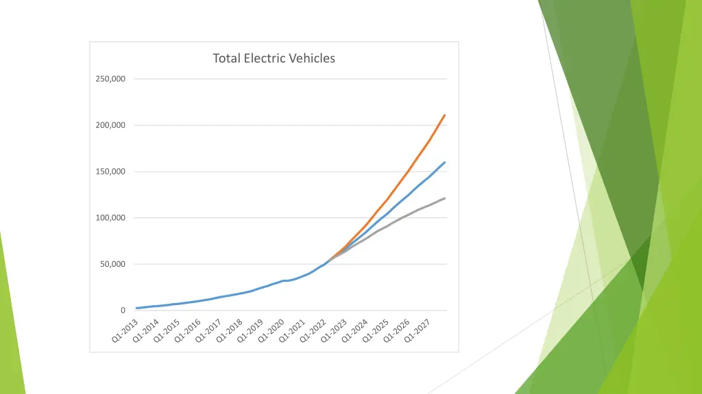 total electric vehicles