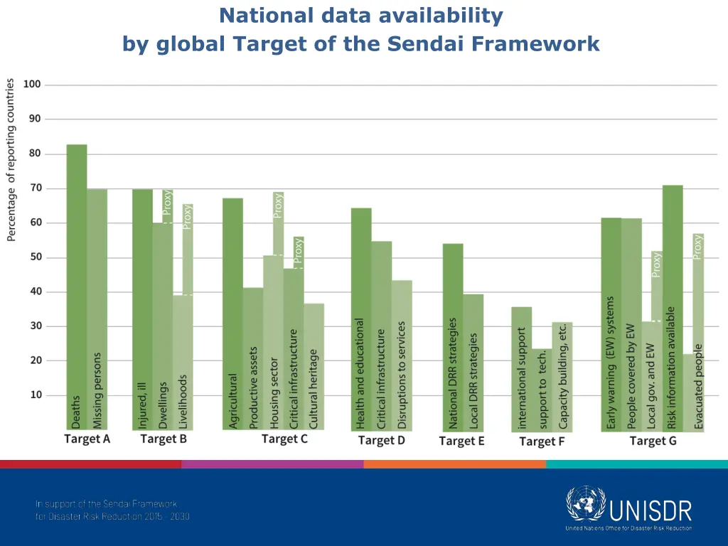 national data availability by global target