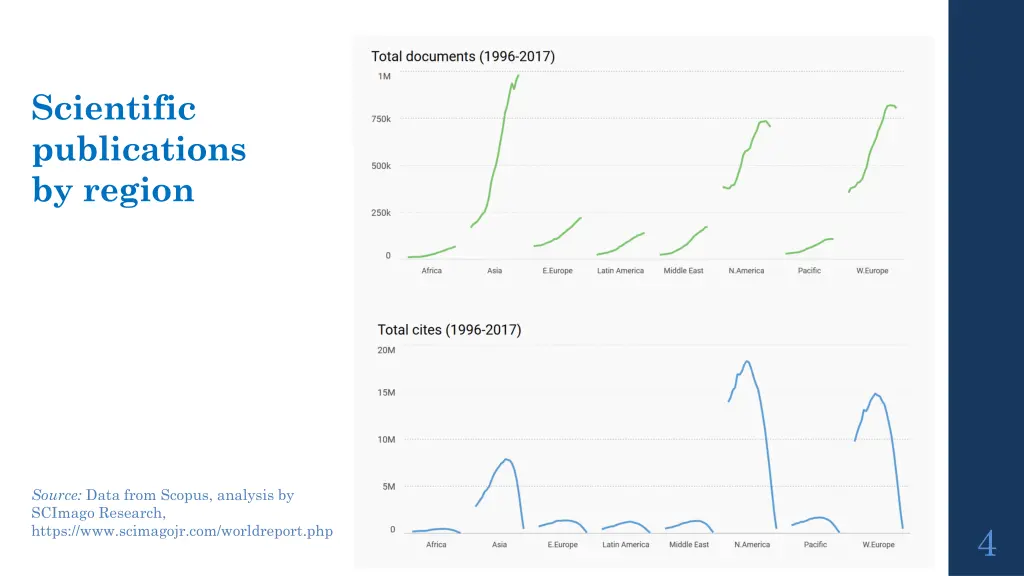 scientific publications by region