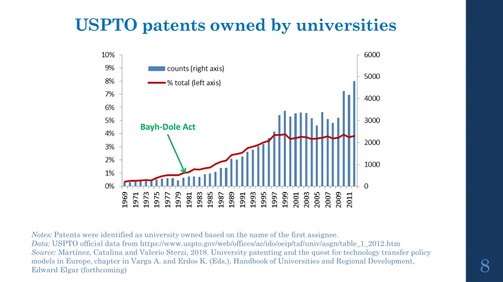 uspto patents owned by universities