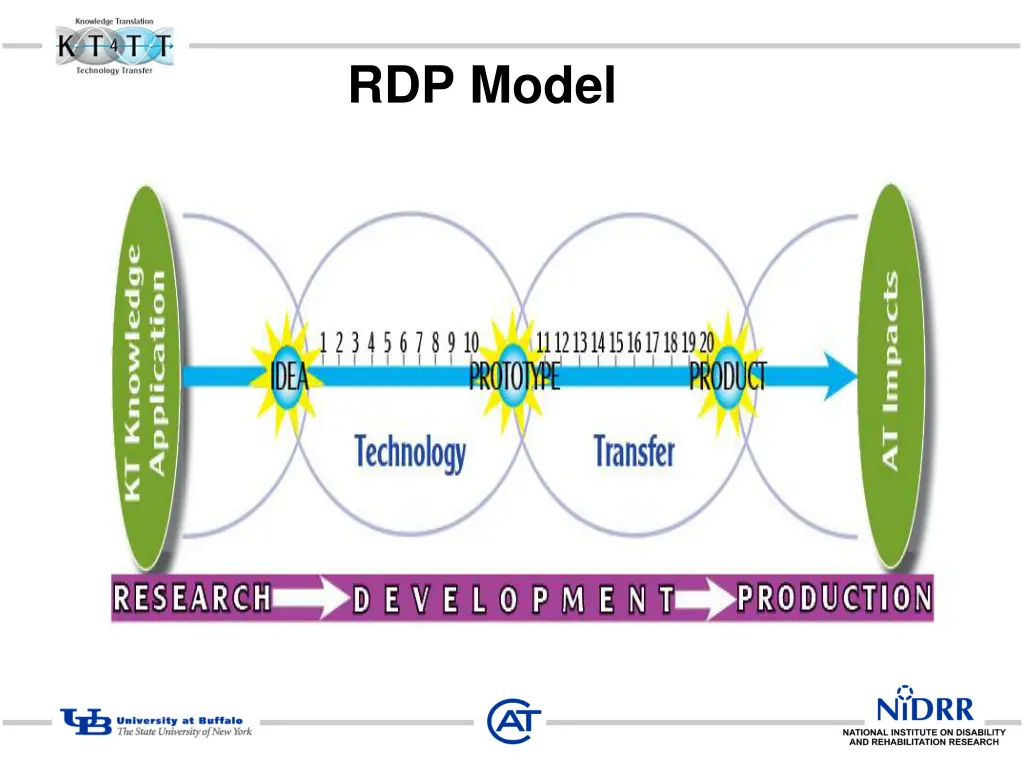 rdp model