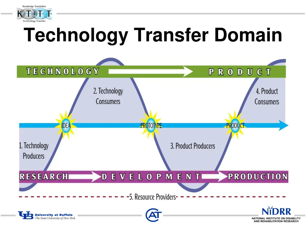 technology transfer domain