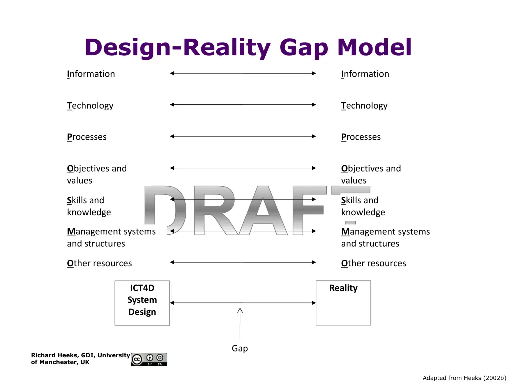 design reality gap model