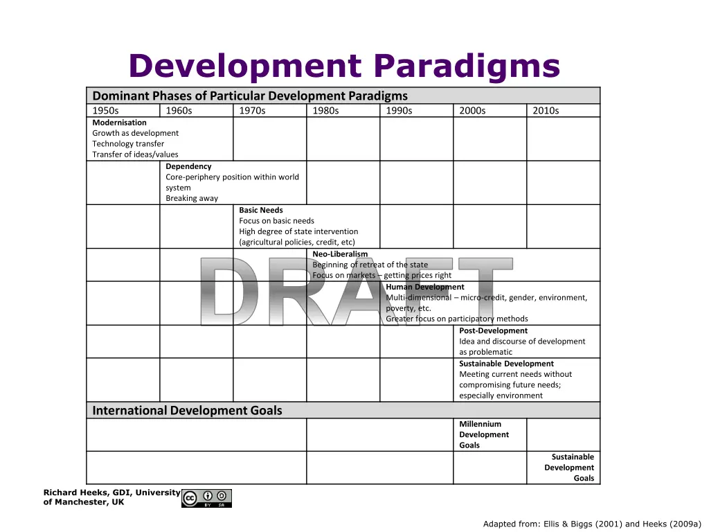 development paradigms dominant phases