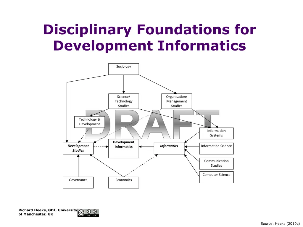 disciplinary foundations for development