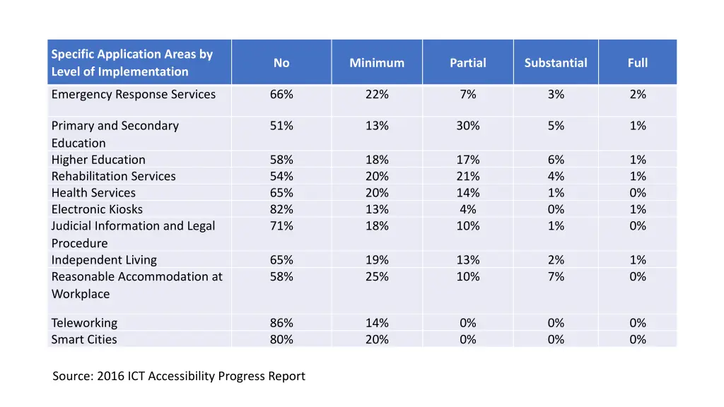 specific application areas by level