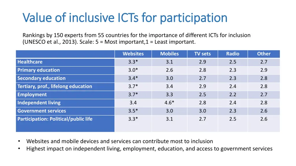 value of inclusive icts for participation value