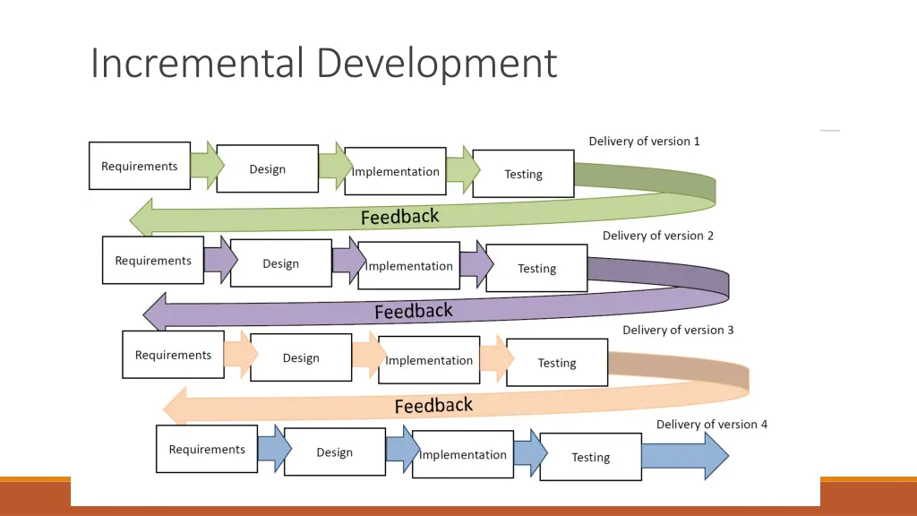 incremental development