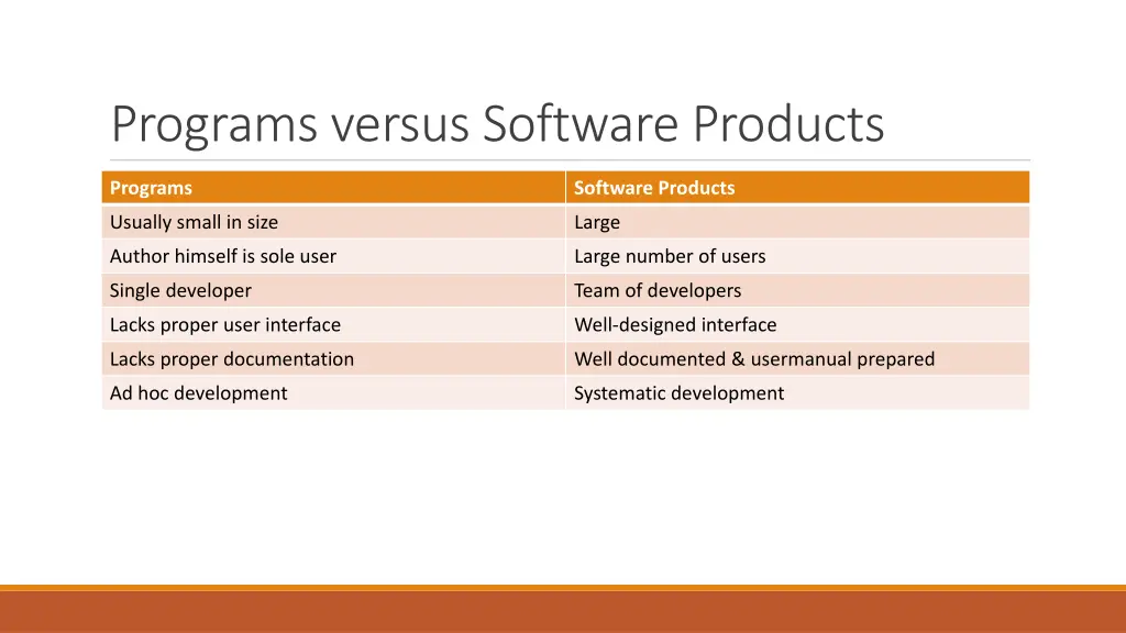 programs versus software products